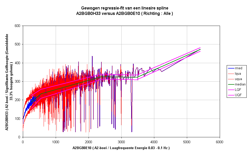 Gewogen regressie-fit van een lineaire splineA2BGB0H33 versus A2BGB0E10 ( Richting : Alle )