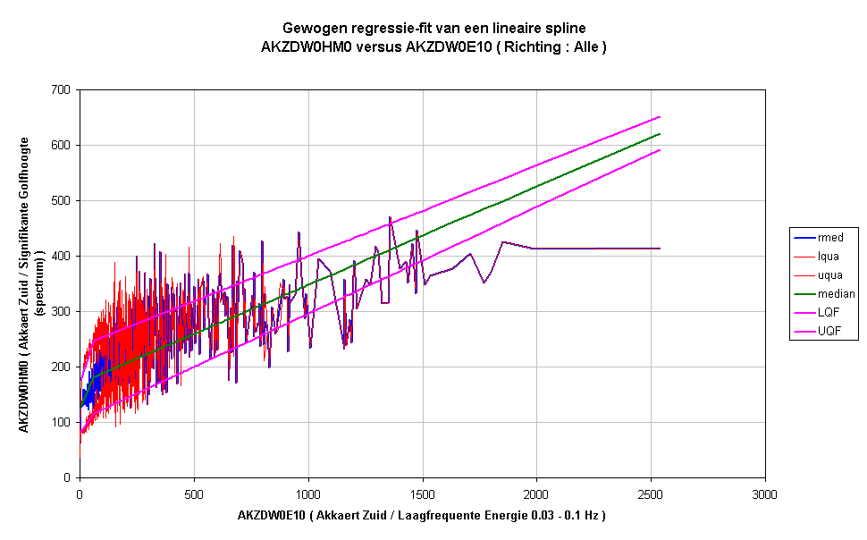 Gewogen regressie-fit van een lineaire splineAKZDW0HM0 versus AKZDW0E10 ( Richting : Alle )