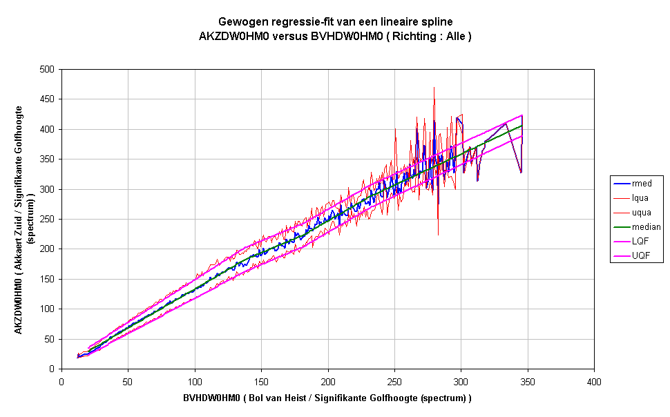Gewogen regressie-fit van een lineaire splineAKZDW0HM0 versus BVHDW0HM0 ( Richting : Alle )