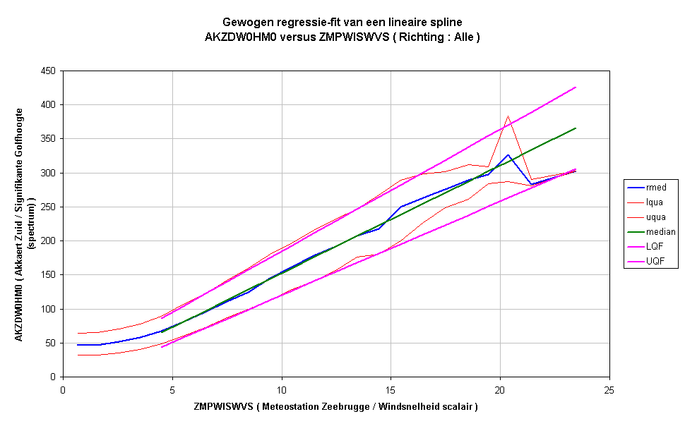 Gewogen regressie-fit van een lineaire splineAKZDW0HM0 versus ZMPWISWVS ( Richting : Alle )