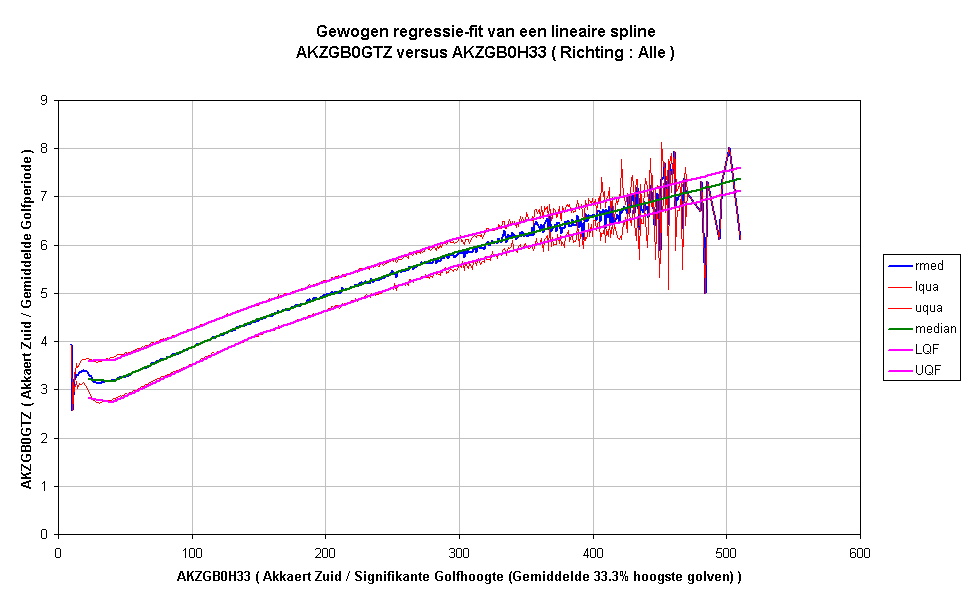 Gewogen regressie-fit van een lineaire splineAKZGB0GTZ versus AKZGB0H33 ( Richting : Alle )