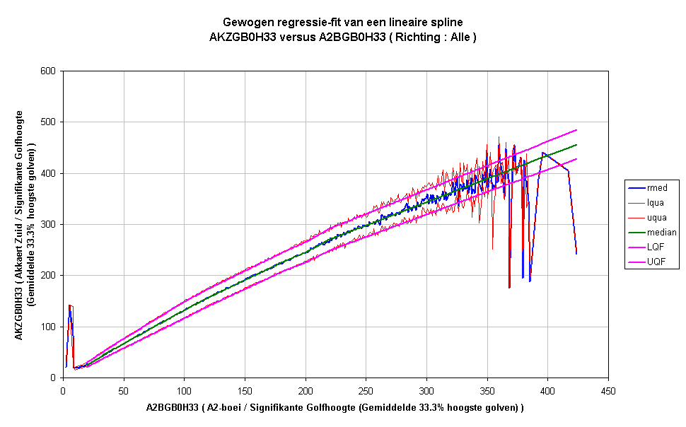Gewogen regressie-fit van een lineaire splineAKZGB0H33 versus A2BGB0H33 ( Richting : Alle )