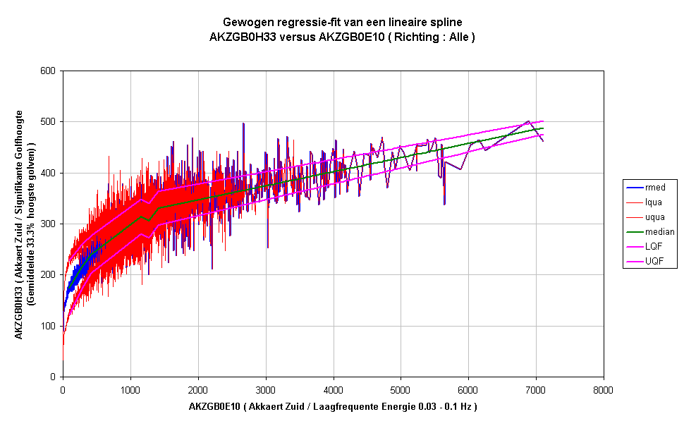 Gewogen regressie-fit van een lineaire splineAKZGB0H33 versus AKZGB0E10 ( Richting : Alle )