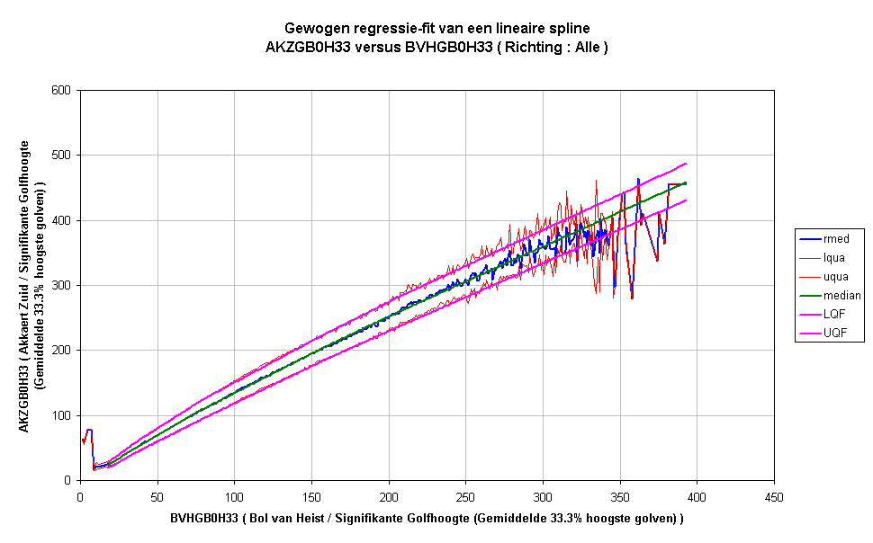 Gewogen regressie-fit van een lineaire splineAKZGB0H33 versus BVHGB0H33 ( Richting : Alle )