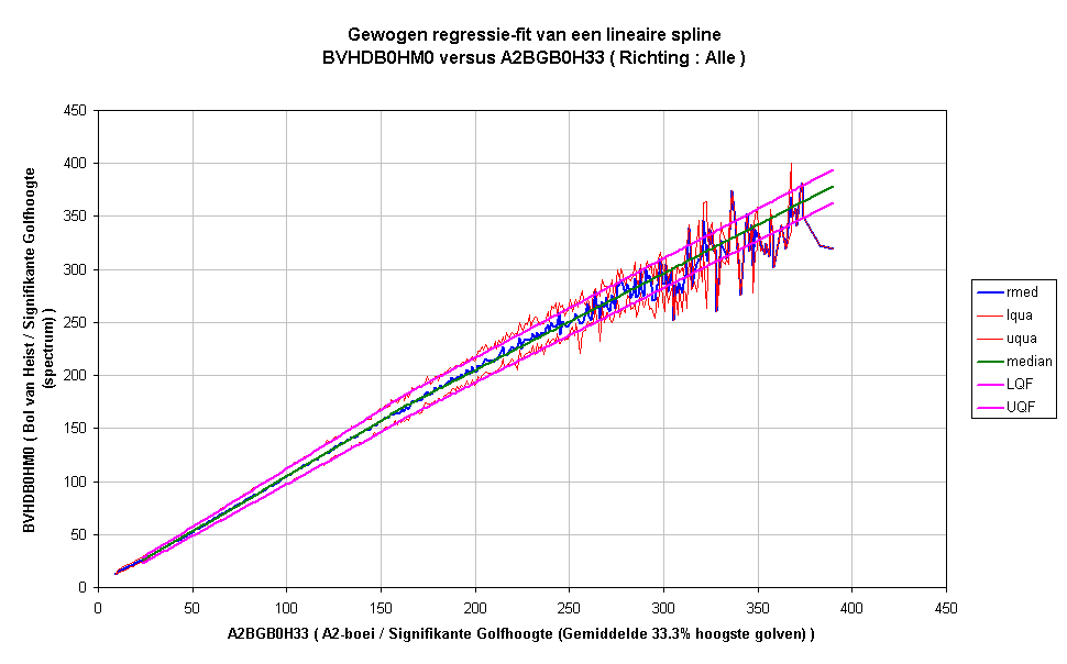Gewogen regressie-fit van een lineaire splineBVHDB0HM0 versus A2BGB0H33 ( Richting : Alle )