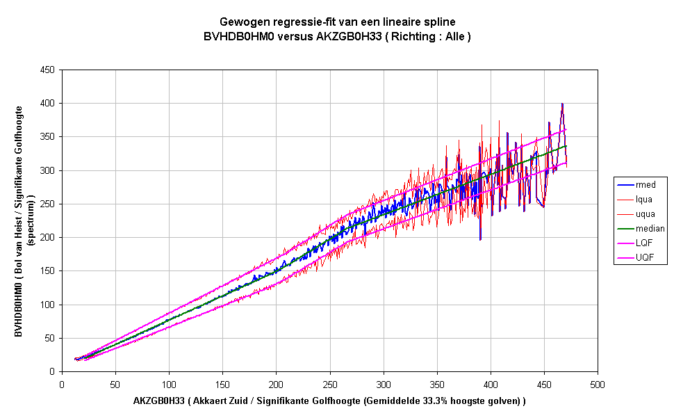 Gewogen regressie-fit van een lineaire splineBVHDB0HM0 versus AKZGB0H33 ( Richting : Alle )