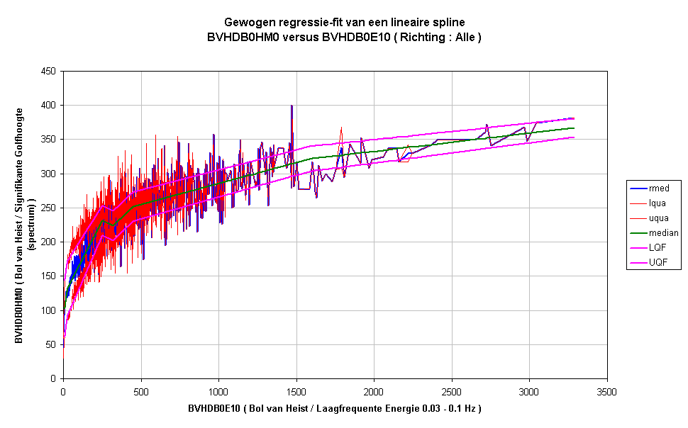 Gewogen regressie-fit van een lineaire splineBVHDB0HM0 versus BVHDB0E10 ( Richting : Alle )
