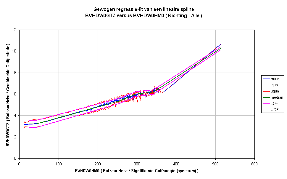 Gewogen regressie-fit van een lineaire splineBVHDW0GTZ versus BVHDW0HM0 ( Richting : Alle )