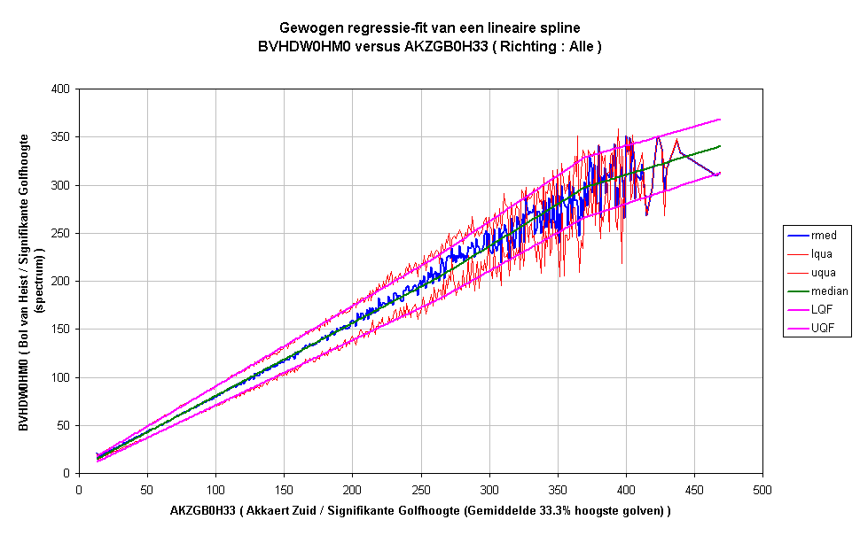 Gewogen regressie-fit van een lineaire splineBVHDW0HM0 versus AKZGB0H33 ( Richting : Alle )
