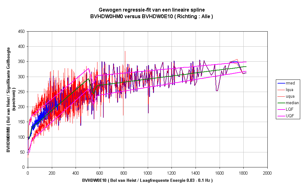 Gewogen regressie-fit van een lineaire splineBVHDW0HM0 versus BVHDW0E10 ( Richting : Alle )