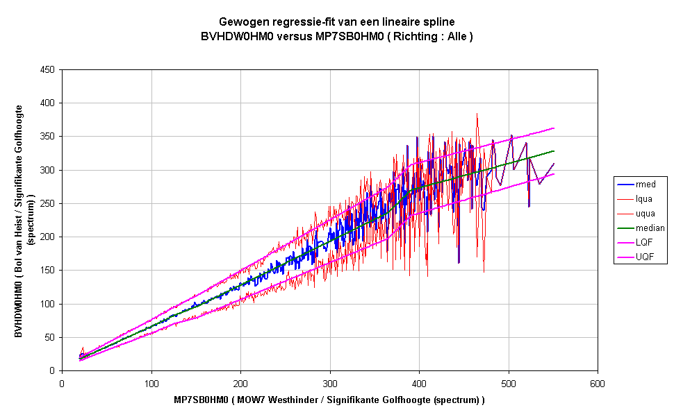 Gewogen regressie-fit van een lineaire splineBVHDW0HM0 versus MP7SB0HM0 ( Richting : Alle )