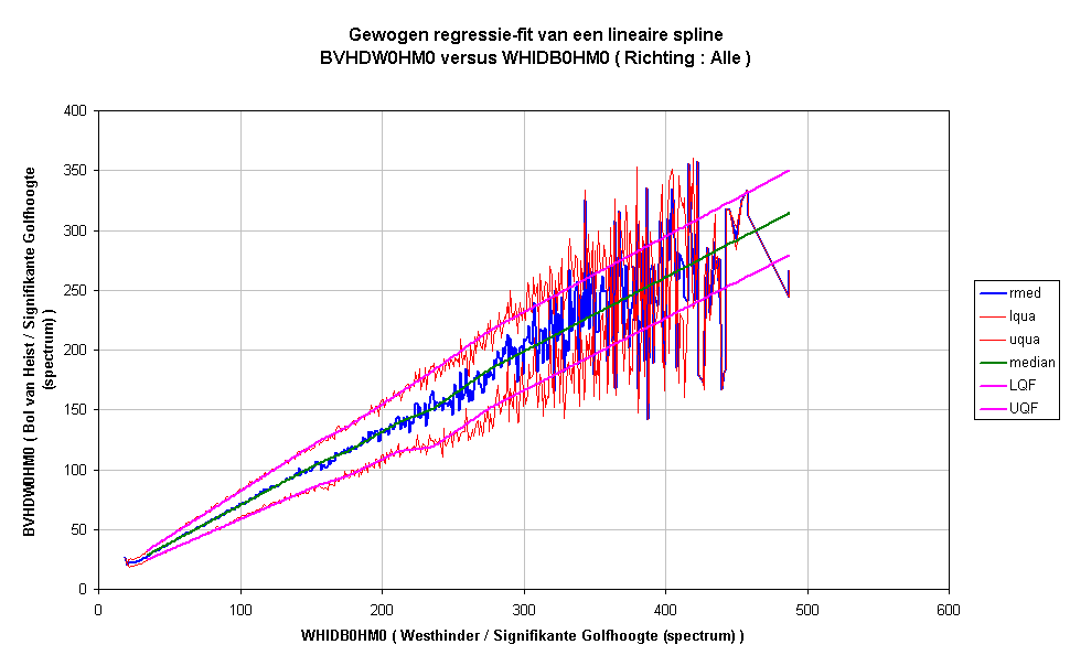 Gewogen regressie-fit van een lineaire splineBVHDW0HM0 versus WHIDB0HM0 ( Richting : Alle )