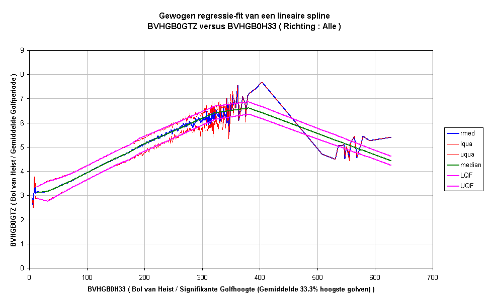 Gewogen regressie-fit van een lineaire splineBVHGB0GTZ versus BVHGB0H33 ( Richting : Alle )
