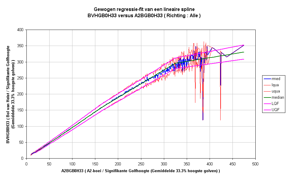 Gewogen regressie-fit van een lineaire splineBVHGB0H33 versus A2BGB0H33 ( Richting : Alle )