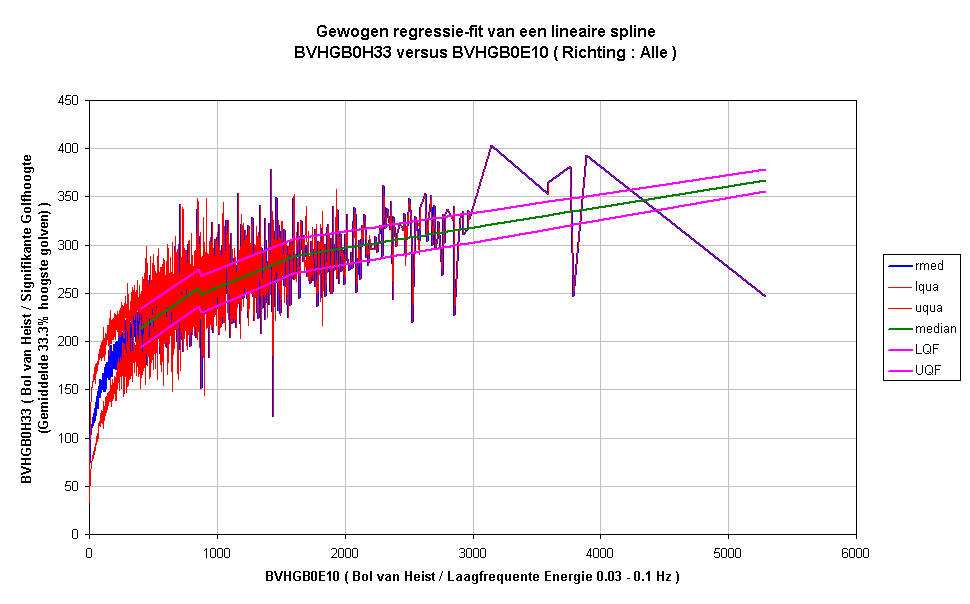Gewogen regressie-fit van een lineaire splineBVHGB0H33 versus BVHGB0E10 ( Richting : Alle )