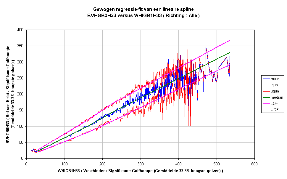 Gewogen regressie-fit van een lineaire splineBVHGB0H33 versus WHIGB1H33 ( Richting : Alle )