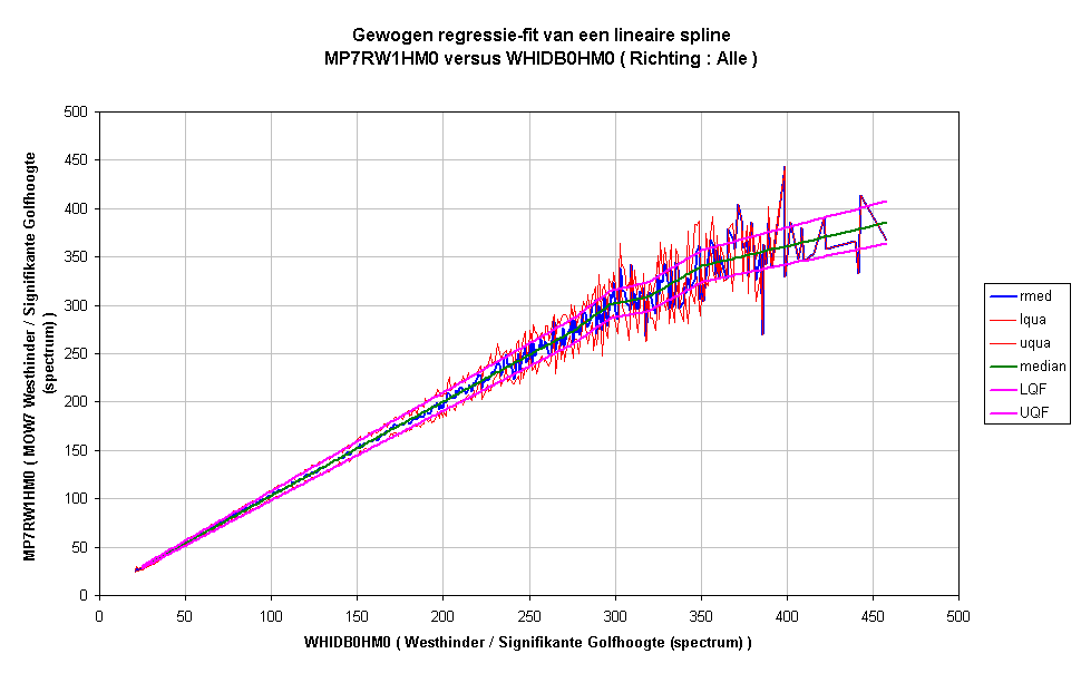 Gewogen regressie-fit van een lineaire splineMP7RW1HM0 versus WHIDB0HM0 ( Richting : Alle )