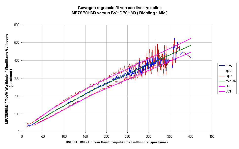 Gewogen regressie-fit van een lineaire splineMP7SB0HM0 versus BVHDB0HM0 ( Richting : Alle )