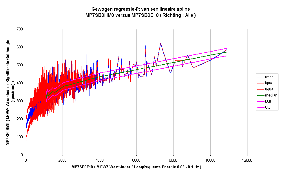Gewogen regressie-fit van een lineaire splineMP7SB0HM0 versus MP7SB0E10 ( Richting : Alle )