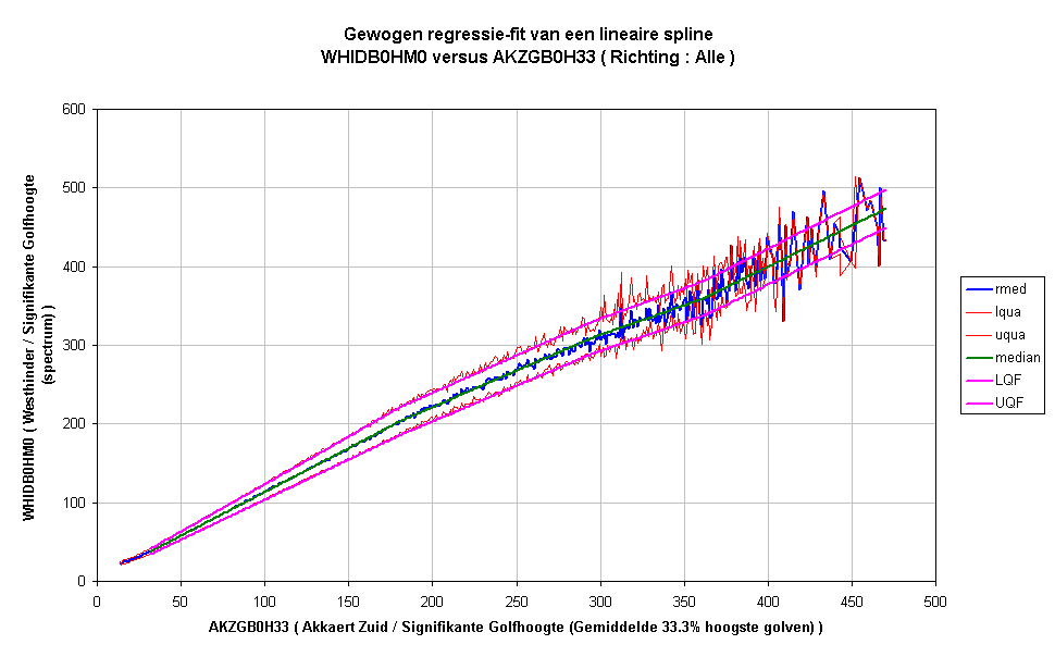 Gewogen regressie-fit van een lineaire splineWHIDB0HM0 versus AKZGB0H33 ( Richting : Alle )