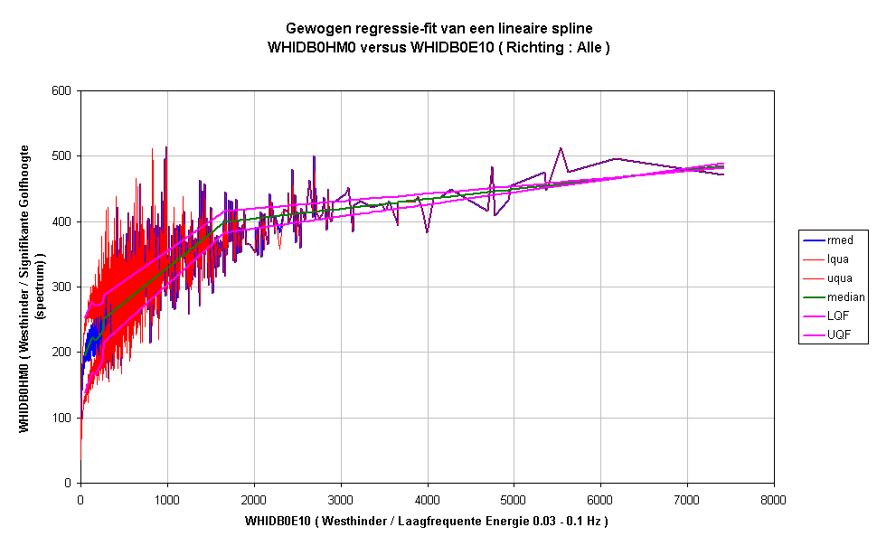 Gewogen regressie-fit van een lineaire splineWHIDB0HM0 versus WHIDB0E10 ( Richting : Alle )