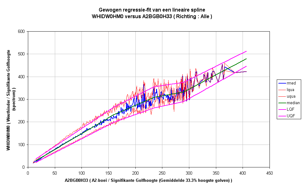 Gewogen regressie-fit van een lineaire splineWHIDW0HM0 versus A2BGB0H33 ( Richting : Alle )