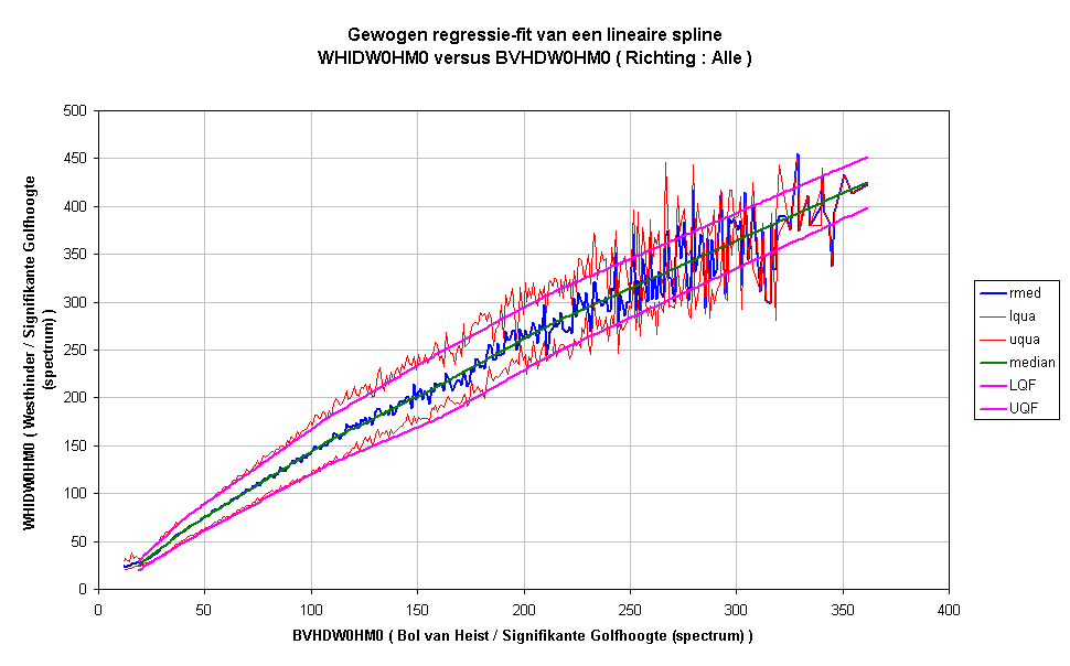 Gewogen regressie-fit van een lineaire splineWHIDW0HM0 versus BVHDW0HM0 ( Richting : Alle )