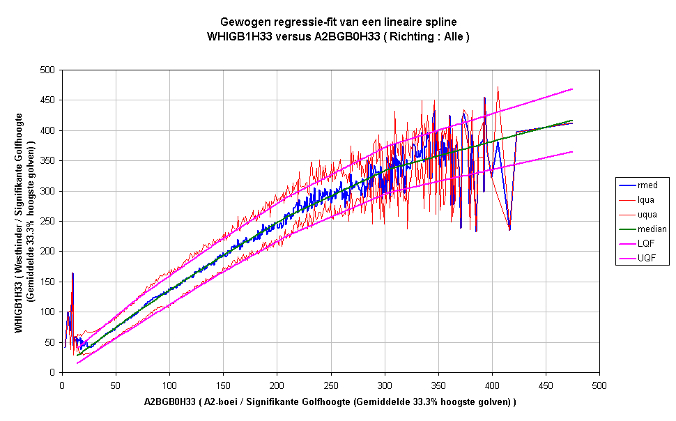 Gewogen regressie-fit van een lineaire splineWHIGB1H33 versus A2BGB0H33 ( Richting : Alle )