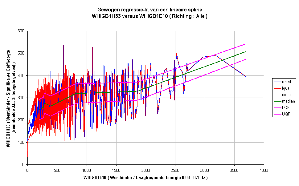 Gewogen regressie-fit van een lineaire splineWHIGB1H33 versus WHIGB1E10 ( Richting : Alle )