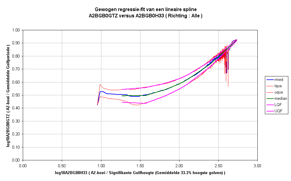 Gewogen regressie-fit van een lineaire splineA2BGB0GTZ versus A2BGB0H33 ( Richting : Alle )