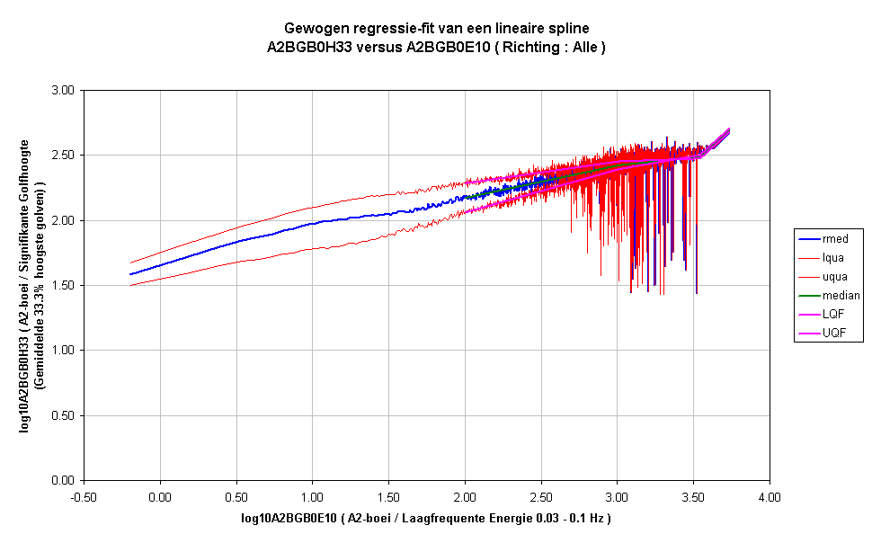 Gewogen regressie-fit van een lineaire splineA2BGB0H33 versus A2BGB0E10 ( Richting : Alle )