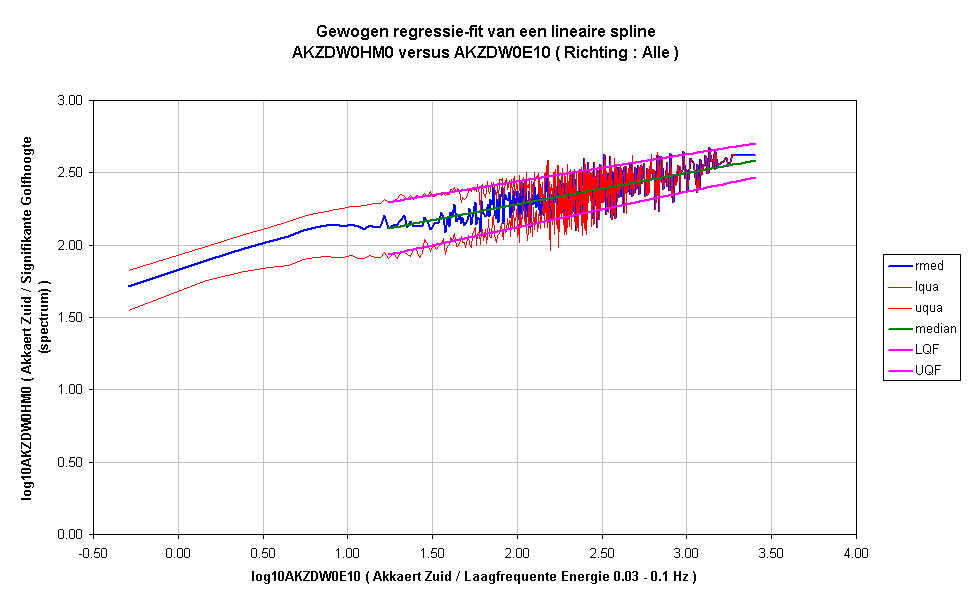 Gewogen regressie-fit van een lineaire splineAKZDW0HM0 versus AKZDW0E10 ( Richting : Alle )
