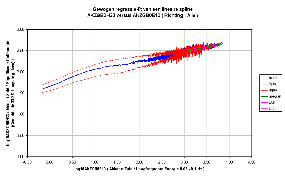 Gewogen regressie-fit van een lineaire splineAKZGB0H33 versus AKZGB0E10 ( Richting : Alle )