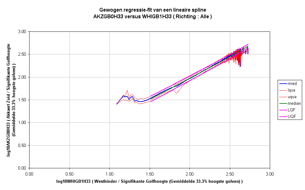 Gewogen regressie-fit van een lineaire splineAKZGB0H33 versus WHIGB1H33 ( Richting : Alle )