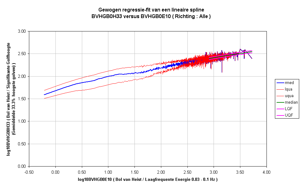 Gewogen regressie-fit van een lineaire splineBVHGB0H33 versus BVHGB0E10 ( Richting : Alle )