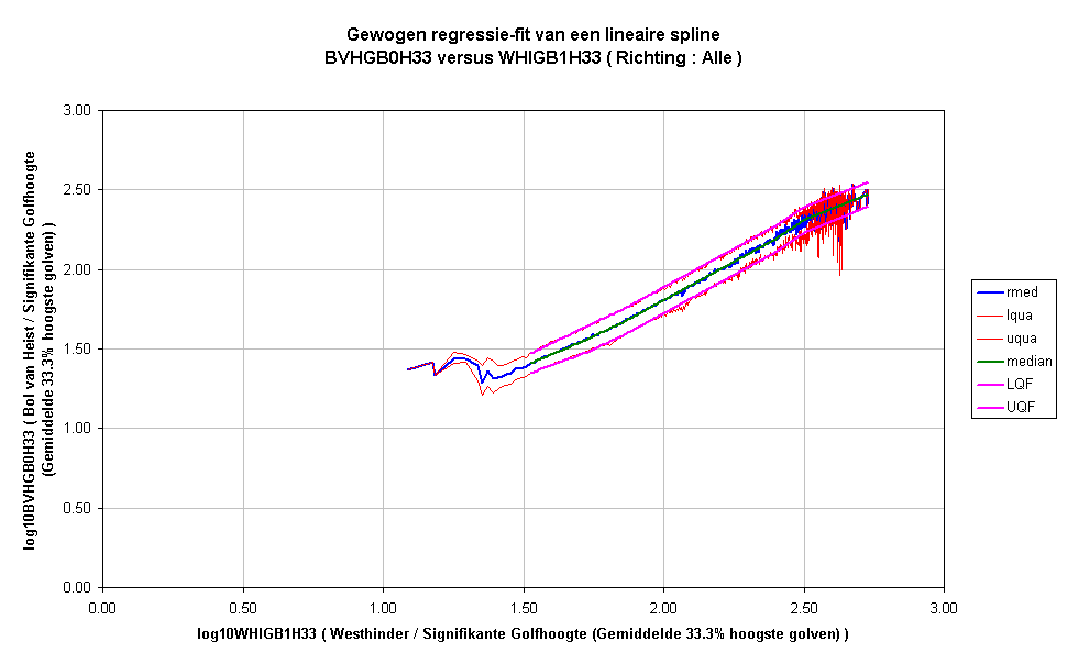 Gewogen regressie-fit van een lineaire splineBVHGB0H33 versus WHIGB1H33 ( Richting : Alle )