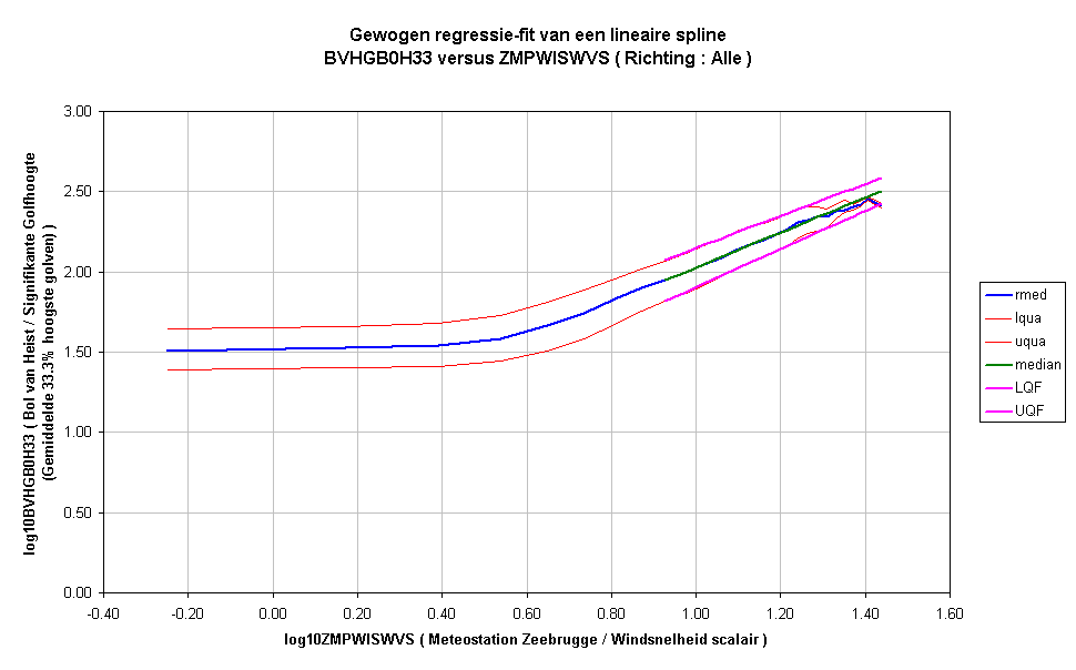 Gewogen regressie-fit van een lineaire splineBVHGB0H33 versus ZMPWISWVS ( Richting : Alle )