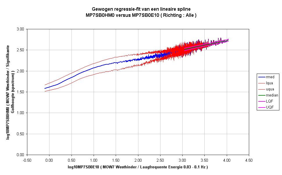 Gewogen regressie-fit van een lineaire splineMP7SB0HM0 versus MP7SB0E10 ( Richting : Alle )