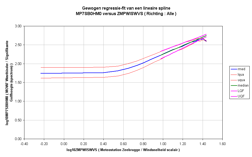 Gewogen regressie-fit van een lineaire splineMP7SB0HM0 versus ZMPWISWVS ( Richting : Alle )