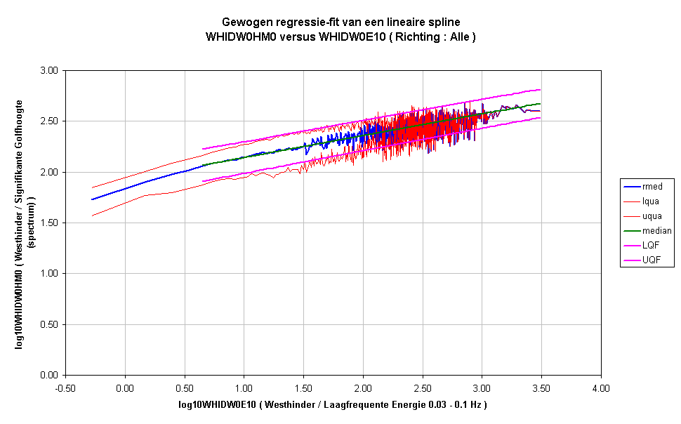 Gewogen regressie-fit van een lineaire splineWHIDW0HM0 versus WHIDW0E10 ( Richting : Alle )
