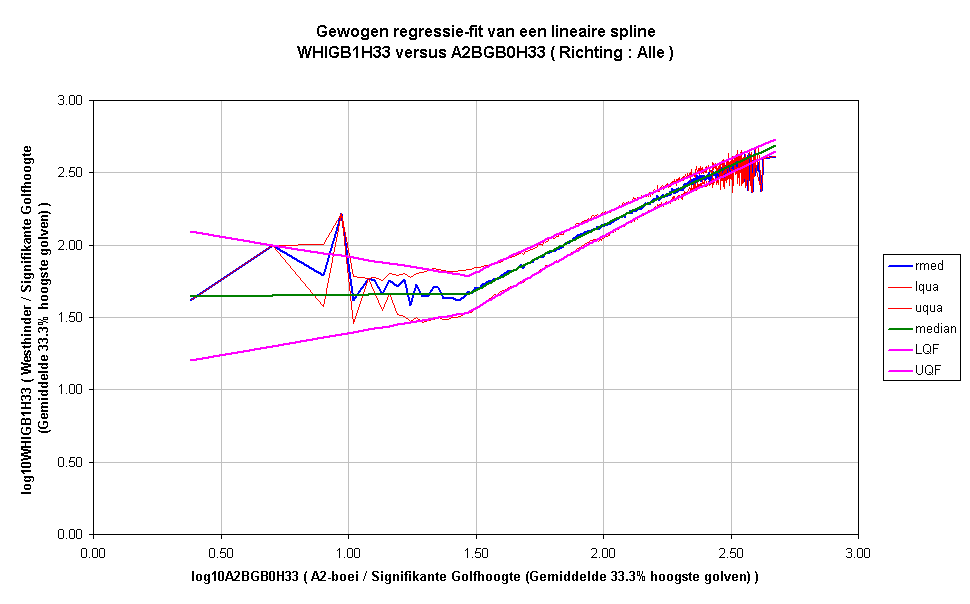 Gewogen regressie-fit van een lineaire splineWHIGB1H33 versus A2BGB0H33 ( Richting : Alle )