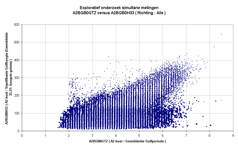 Exploratief onderzoek simultane metingenA2BGB0GTZ versus A2BGB0H33 ( Richting : Alle )