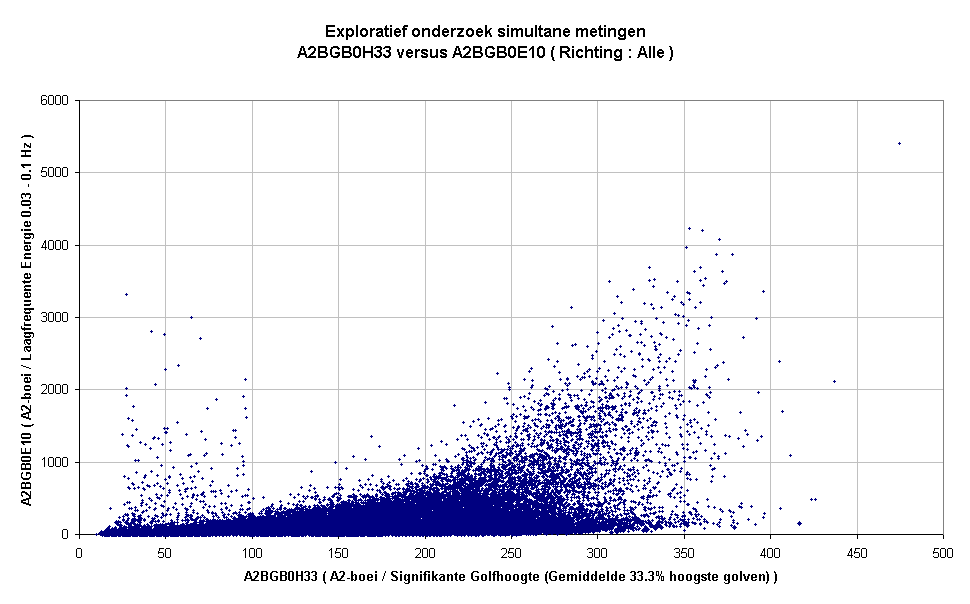 Exploratief onderzoek simultane metingenA2BGB0H33 versus A2BGB0E10 ( Richting : Alle )