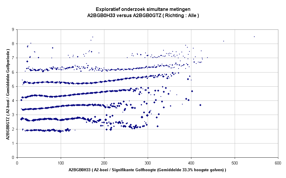 Exploratief onderzoek simultane metingenA2BGB0H33 versus A2BGB0GTZ ( Richting : Alle )