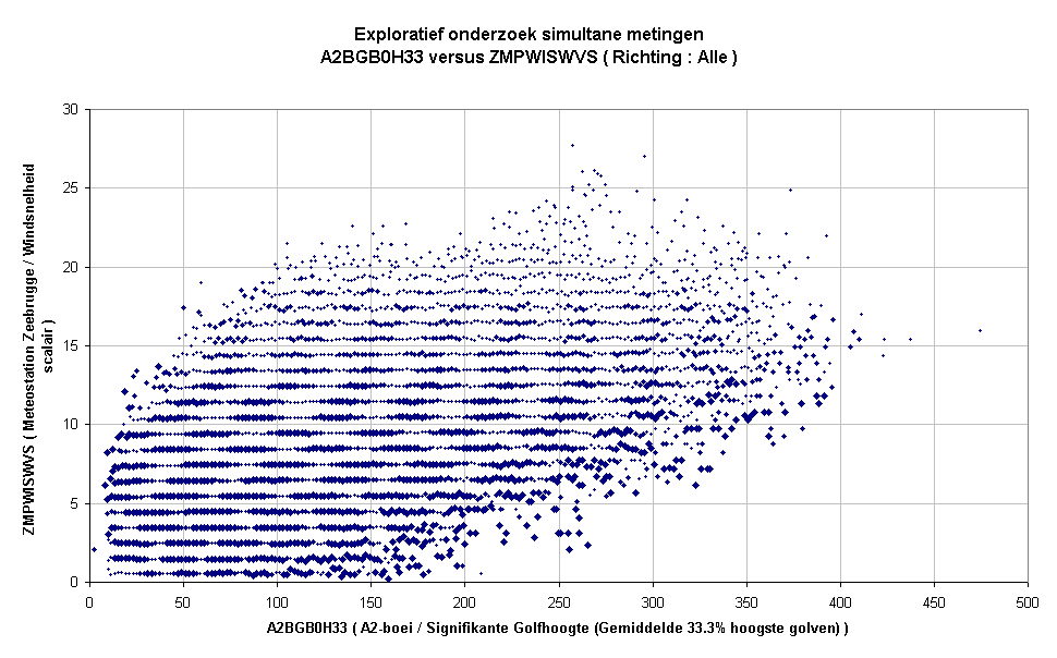 Exploratief onderzoek simultane metingenA2BGB0H33 versus ZMPWISWVS ( Richting : Alle )