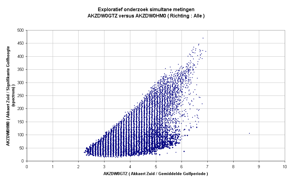 Exploratief onderzoek simultane metingenAKZDW0GTZ versus AKZDW0HM0 ( Richting : Alle )