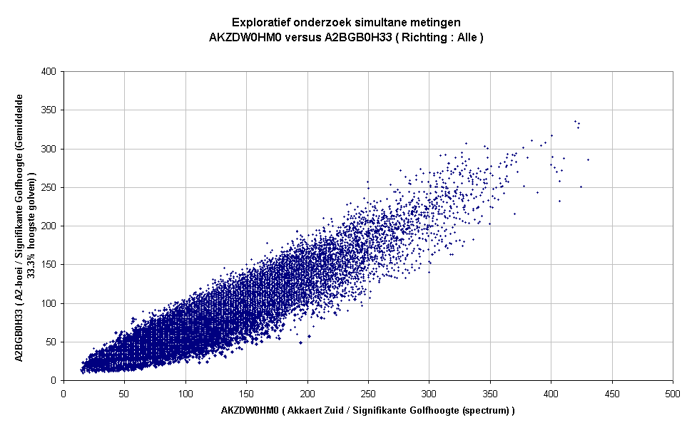 Exploratief onderzoek simultane metingenAKZDW0HM0 versus A2BGB0H33 ( Richting : Alle )