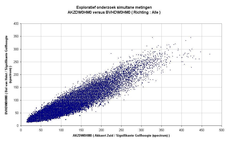 Exploratief onderzoek simultane metingenAKZDW0HM0 versus BVHDW0HM0 ( Richting : Alle )