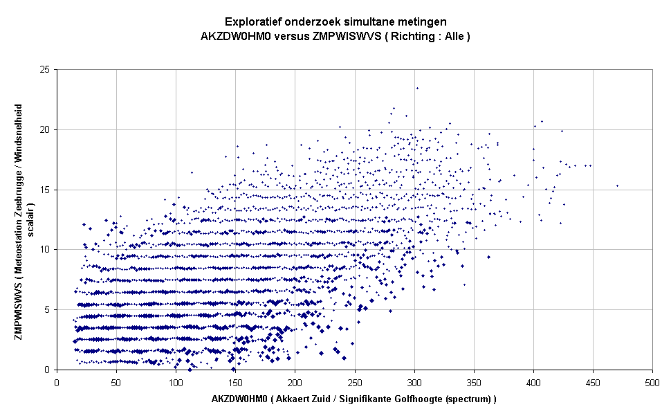 Exploratief onderzoek simultane metingenAKZDW0HM0 versus ZMPWISWVS ( Richting : Alle )