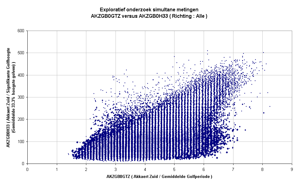 Exploratief onderzoek simultane metingenAKZGB0GTZ versus AKZGB0H33 ( Richting : Alle )